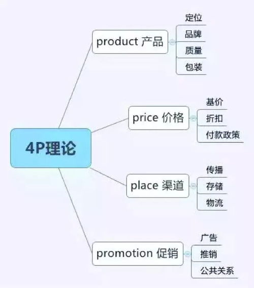 你必须知道的 八大市场营销理论工具